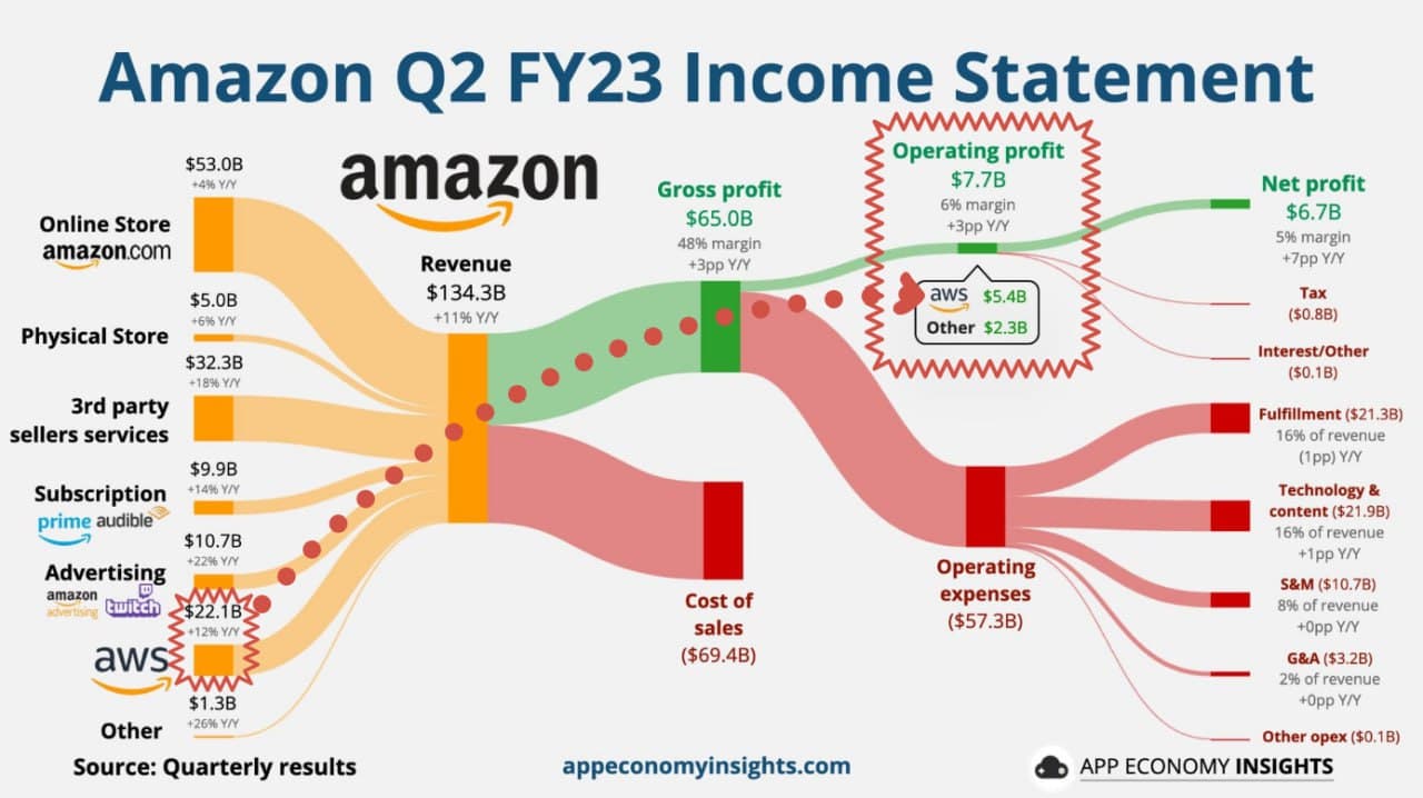 AWS profit for the Q2 FY23